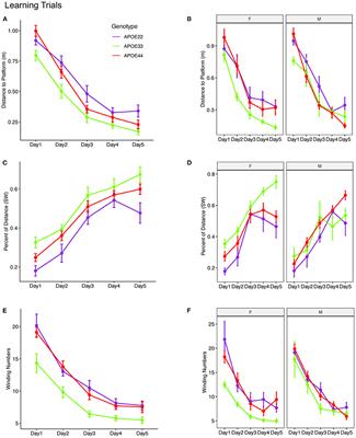 Corrigendum: Absolute winding number differentiates mouse spatial navigation strategies with genetic risk for Alzheimer's disease